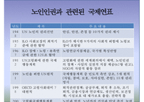 [노인복지론] 노인과 인권(노인 인권) - 노인 인권 침해사례, 노인 인권의 개념, 인권의 정의, 노인 인권 관련 정책, 노인 인권 개선방안, 노인 인권 과제-6