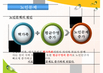 [노인복지의 모든 것] 노인복지 의의 노인복지 필요성 노인복지 제도 노인복지 행정-4
