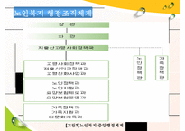 [노인복지의 모든 것] 노인복지 의의 노인복지 필요성 노인복지 제도 노인복지 행정-15