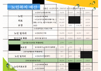 [노인복지의 모든 것] 노인복지 의의 노인복지 필요성 노인복지 제도 노인복지 행정-17