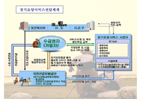 [노인장기요양보험제도 개선방안] 노인장기요양보험제도의 개념 노인장기요양보험제-16