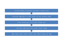 [청정원 마케팅사례 PPT] 청정원 브랜드현황과 마케팅 SWOT,STP,4P전략분석및 청정원 새로운마케팅전략 제안-7