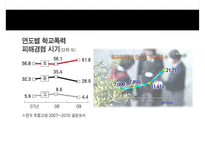[★PPT발표자료★][학교폭력 대책방안] 학교폭력 가해자 특성, 학교폭력 피해자 실태, 우리나라 대응책, 외국 대응책, 학교폭력 예방 대책-8
