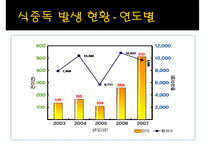 [식중독 food poisoning] 식중독 개념, 식중독 분류, 식중독 발생 현황, 식중독 예방, 식중독 예방법-4