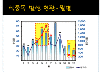[식중독 food poisoning] 식중독 개념, 식중독 분류, 식중독 발생 현황, 식중독 예방, 식중독 예방법-5