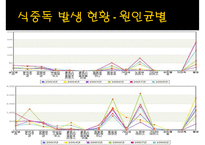 [식중독 food poisoning] 식중독 개념, 식중독 분류, 식중독 발생 현황, 식중독 예방, 식중독 예방법-6