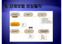 [산재보험 나아갈 방향] 산재보험 의미, 산재보험 배경, 산재보험 기능, 산재보험 목적, 산재보험 원칙, 산재보험 보상, 산재보험 절차, 산재보험 적용, 산재보험 나아갈 방향-13
