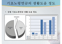 독거노인 문제, 독거노인 정책, 녹거노인 복지방안, 독거노인 정책(기초노령연금, 노인장기요양보험, ONE-STOP지원센터, 노인돌보미 바우처사업, 노인복지사업) 분석-15