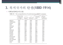 복지국가의 유래, 복지국가 탄생, 복지국가 성장시대, 미국의 복지, 스웨덴의 복지, 복기국가 확장시대-6