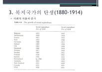 복지국가의 유래, 복지국가 탄생, 복지국가 성장시대, 미국의 복지, 스웨덴의 복지, 복기국가 확장시대-8