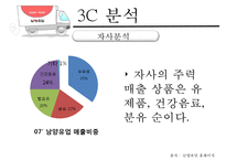 [남양유업, 마케팅, 3C, SWOT, STP, 4P, 향후 전망] 남양유업, 마케팅, SWOT, STP, 4P, 향후 전망, PPT-9