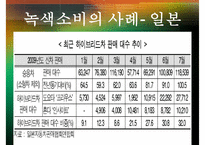 [녹색소비와 경제성장] 녹색소비 개념, 녹색소비 사례, 녹색소비 문제점, 녹색소비 전망-5
