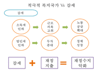 (한국복지재정 확충) 복지재정의 현황, 복지재정의 특징, 복지재정 확충방안, 복지재정의 국제비교, 한국복지재정의 전망-9