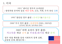 (한국복지재정 확충) 복지재정의 현황, 복지재정의 특징, 복지재정 확충방안, 복지재정의 국제비교, 한국복지재정의 전망-11