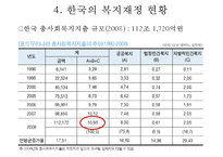 (한국복지재정 확충) 복지재정의 현황, 복지재정의 특징, 복지재정 확충방안, 복지재정의 국제비교, 한국복지재정의 전망-18