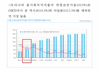 (한국복지재정 확충) 복지재정의 현황, 복지재정의 특징, 복지재정 확충방안, 복지재정의 국제비교, 한국복지재정의 전망-19