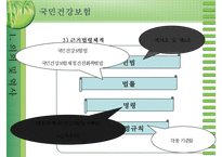 [건강보험] 건강보험의 의의와 역사 필요성 관리조직 재원 등등 건강보험의 모든-5