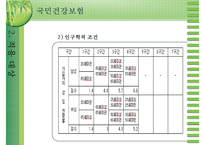 [건강보험] 건강보험의 의의와 역사 필요성 관리조직 재원 등등 건강보험의 모든-8