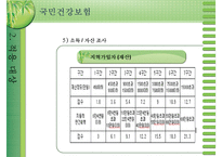 [건강보험] 건강보험의 의의와 역사 필요성 관리조직 재원 등등 건강보험의 모든-11