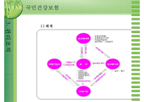 [건강보험] 건강보험의 의의와 역사 필요성 관리조직 재원 등등 건강보험의 모든-14