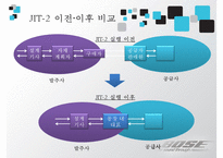 [JIT시스템 사례 JIT 사례 JIT 성공 사례] 토요타 JIT시스템 현대-19