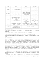[요약정리] 영유아보육법의 특징 영유아보육법 개념 영유아보육법 주요 내용 보육-2