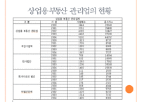 [부동산 관리업] 부동산 관리업 등장 배경, 부동산 관리업 필요성, 부동산 관리업 업무, 부동산 관리업 현황, 부동산 관리업 전망-7