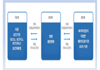 의료급여제도 정의, 의료급여법, 의료급여 선정기준, 의료급여 지원범위, 의료급여 절차, 의료급여관리사, 의료급여-10