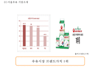 [서울우유 마케팅사례 PPT] 서울우유 기업분석과 마케팅 SWOT,STP,4P전략분석및 서울우유 향후전략시사점-5