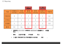 (현대백화점 마케팅 발표PPT) 현대백화점 기업상황과 마케팅사례및 SWOT,STP,4P전략분석, 현대백화점 향후전략제안과 전망-16