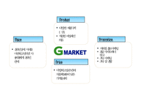 [G마켓 마케팅사례 PPT] G마켓 기업분석과 성공요인/ 마케팅 SWOT,STP,4P전략분석/ G마켓 향후전략방안제언-16