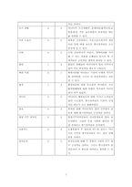 [매스컴] 계발효과이론-7