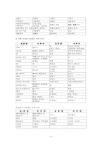 [방어학] 경상도방언의 음운, 문법, 어휘적 특징-9