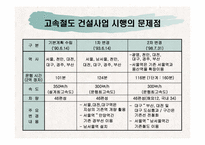 [행정] 고속철도사업의 문제점분석을 통해 살펴본 국책사업의 나아갈 방향-6