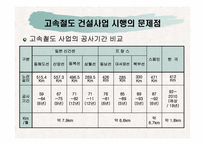 [행정] 고속철도사업의 문제점분석을 통해 살펴본 국책사업의 나아갈 방향-7