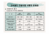 [행정] 고속철도사업의 문제점분석을 통해 살펴본 국책사업의 나아갈 방향-9