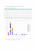 [생태학] 낙산공원 식생 조사 및 생태공원으로서의 전망-12