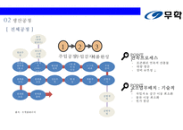 무학 순한소주 시장의 강자 `좋은데이` 경영전략 [기업소개경영철학소주생산전략경쟁전략좋은데이]-11