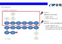 무학 순한소주 시장의 강자 `좋은데이` 경영전략 [기업소개경영철학소주생산전략경쟁전략좋은데이]-12