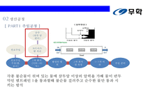 무학 순한소주 시장의 강자 `좋은데이` 경영전략 [기업소개경영철학소주생산전략경쟁전략좋은데이]-14