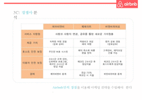 기업가치 100억달러 클럽세계최대 숙박공유 서비스 에어비앤비 airbnb 경영전략-19