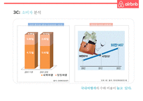 기업가치 100억달러 클럽세계최대 숙박공유 서비스 에어비앤비 airbnb 경영전략-20
