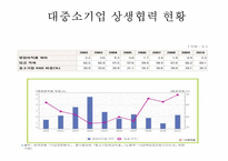 대기업과 중소기업의 상생& 공정거래 [상생 실패 & 성공 사례분석]-9