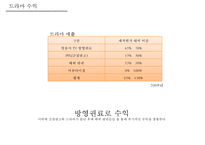 드라마산업 분석[드라마 분류수익모델외주제작사제작시스템] -18