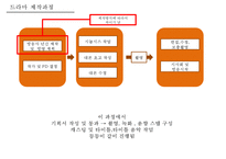 드라마산업 분석[드라마 분류수익모델외주제작사제작시스템] -19