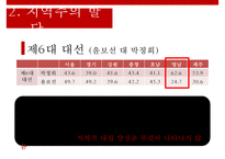 주요대선을 통해 바라본 지역주의의 전개와 매커니즘-5