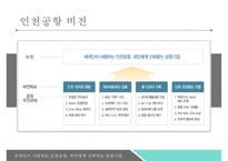 인천공항 혁신 전략[서비스 차별화, 기술혁신(IT)]-6