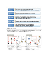 [RFID 개념과 기업사례연구] RFID 개념과 적용사례연구및 대기업들의 RFID 도입사례연구및 RFID 문제점과 개선방안,활성화방안-12