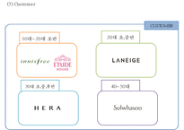 [아모레퍼시픽 마케팅사례 PPT] 아모레퍼시픽 성공요인,해외진출(중국,프랑스)사례분석,아모레퍼시픽 마케팅 4P,STP,SWOT분석및 향후방향제언-12