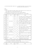 수면장애, Sleep Disorder, 수면정의, 수면단계, 수면주기, 수면장애원인, 수면장애종류, 수면장애간호진단, 수면장애간호중재,-9